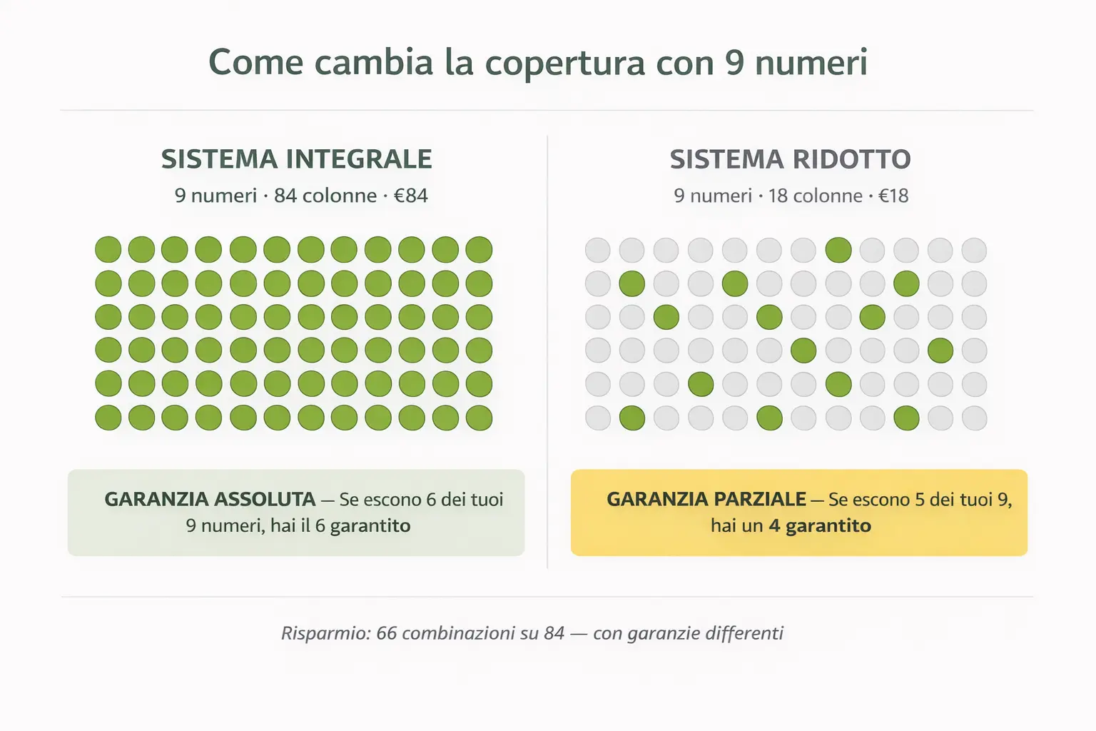 Infografica che confronta il sistema integrale e il sistema ridotto al SuperEnalotto con 9 numeri: l'integrale copre tutte le 84 combinazioni a 84 euro, il ridotto copre solo una parte delle combinazioni con garanzie limitate